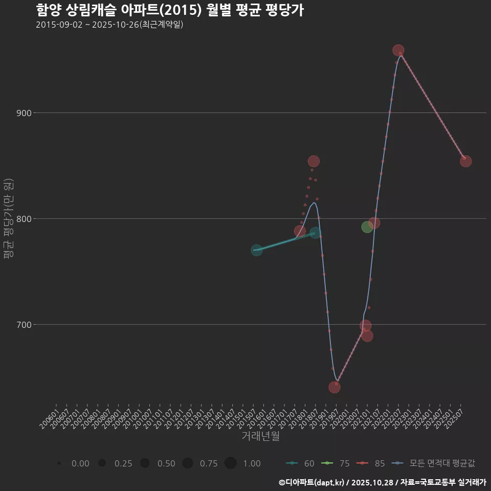 함양 상림캐슬 아파트(2015) 월별 평균 평당가