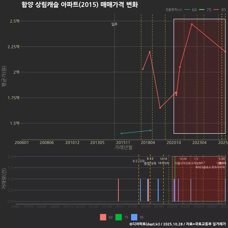 함양 상림캐슬 아파트(2015) 매매가격 변화