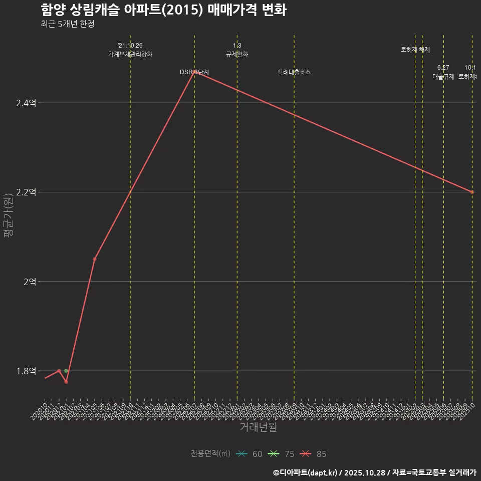 함양 상림캐슬 아파트(2015) 매매가격 변화