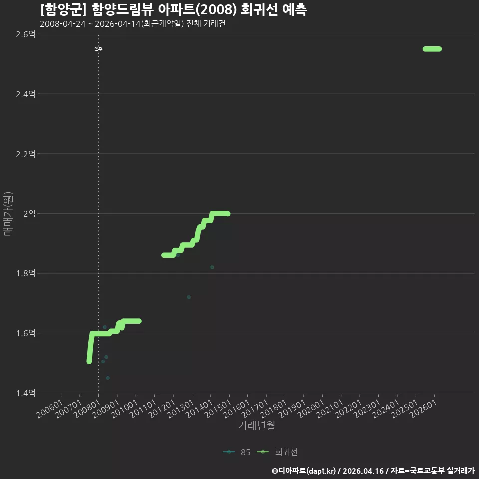 [함양군] 함양드림뷰 아파트(2008) 회귀선 예측