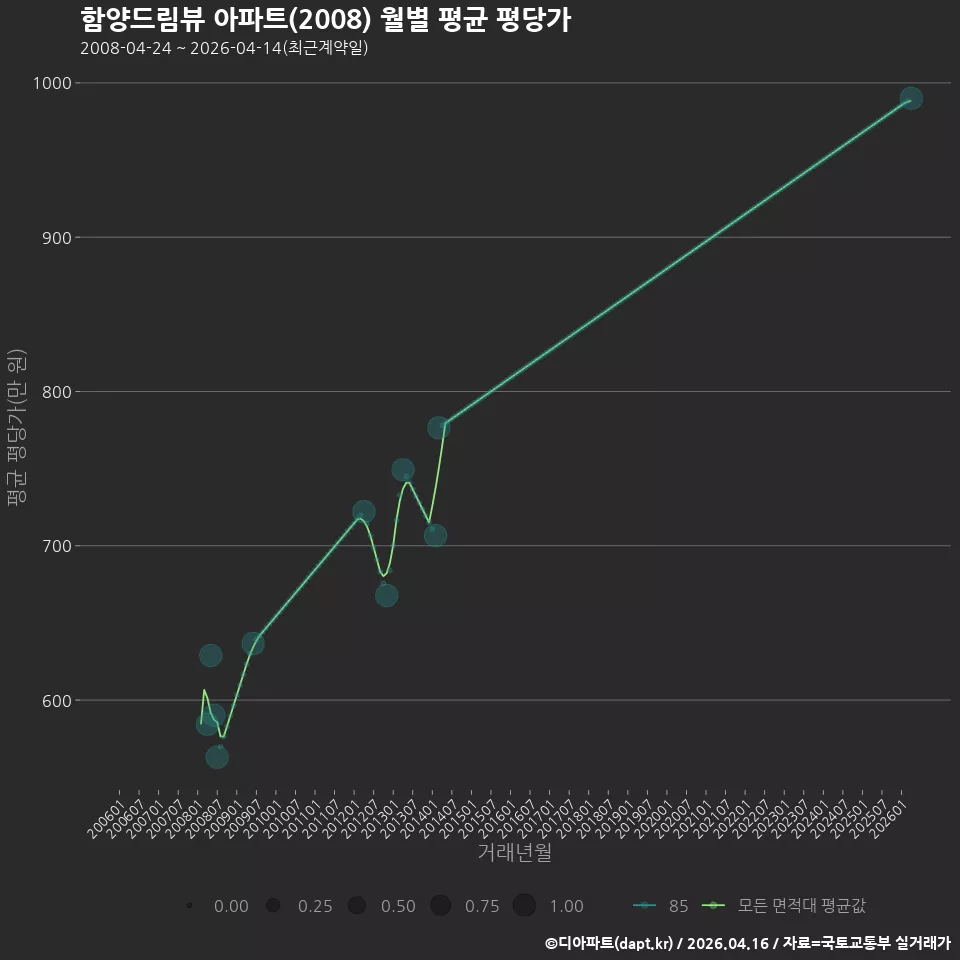 함양드림뷰 아파트(2008) 월별 평균 평당가