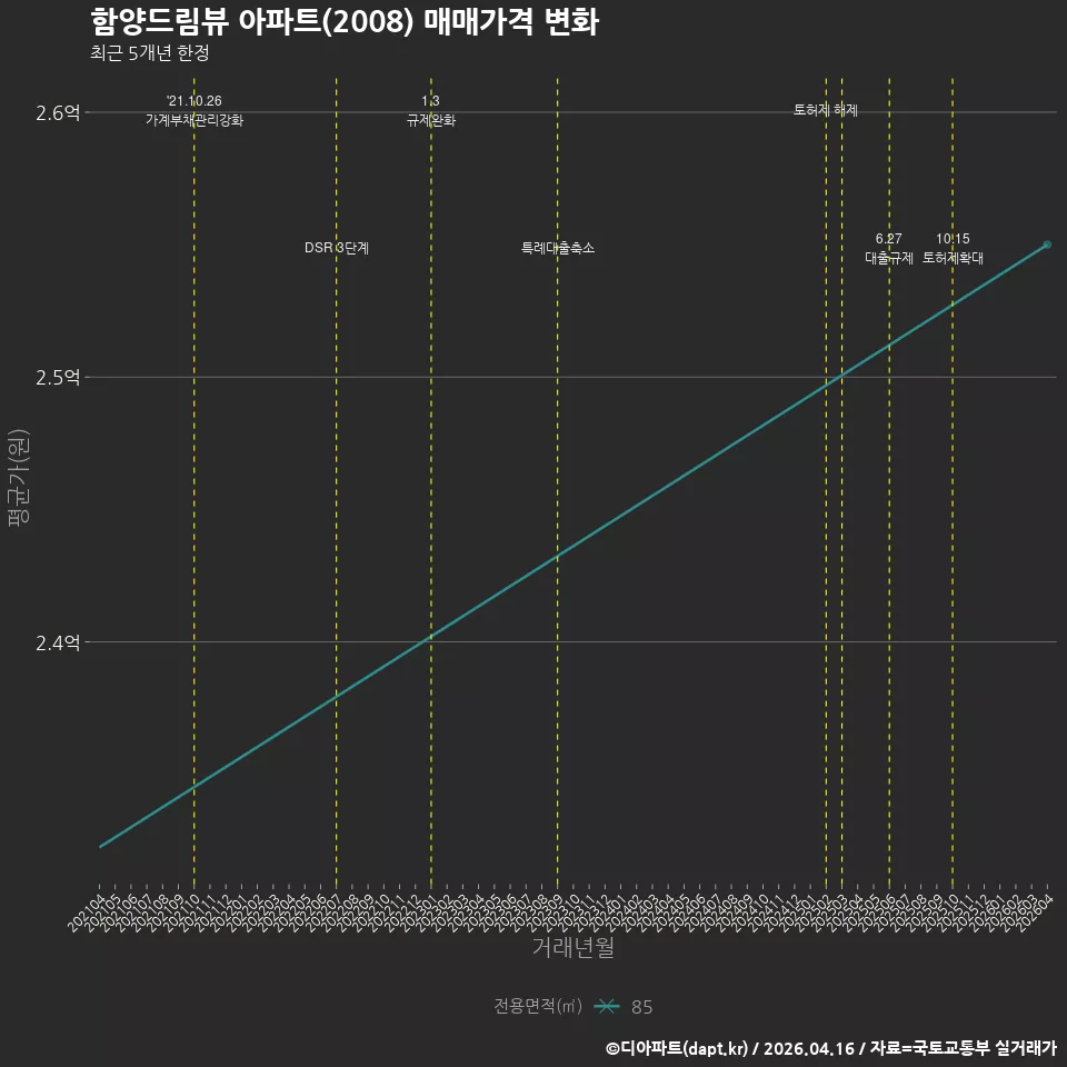 함양드림뷰 아파트(2008) 매매가격 변화