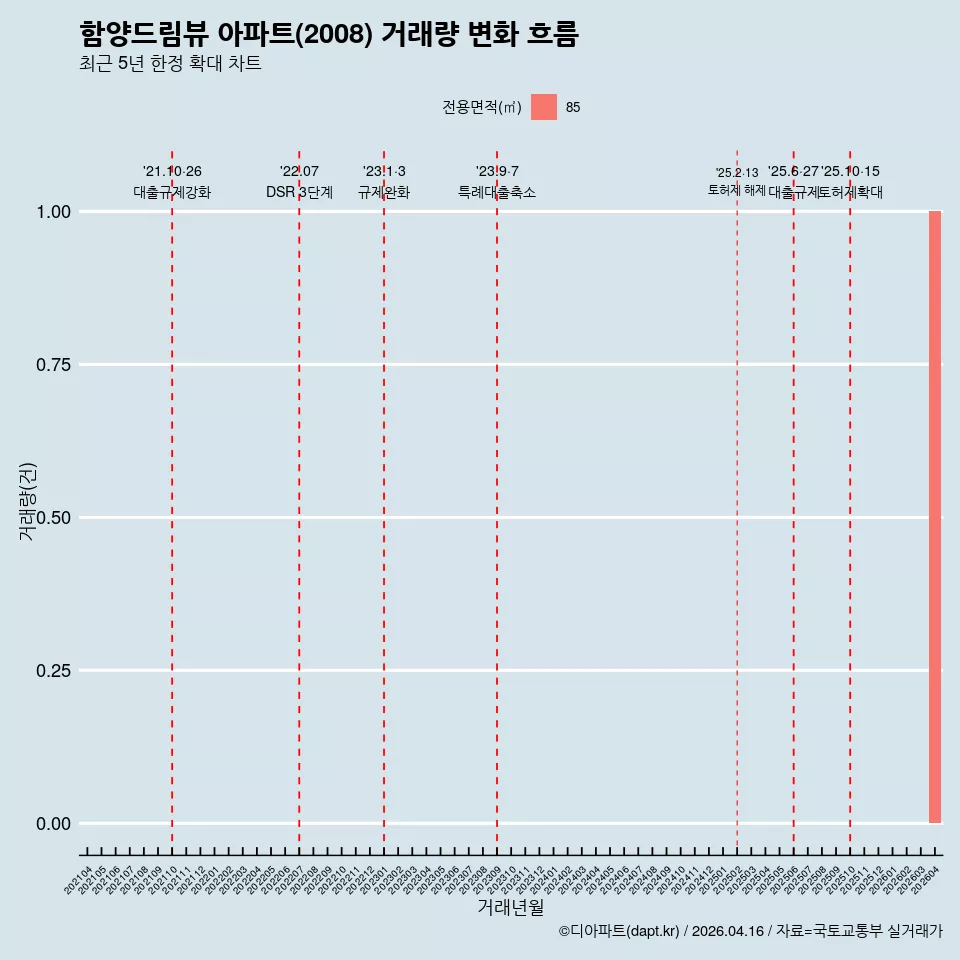 함양드림뷰 아파트(2008) 거래량 변화 흐름