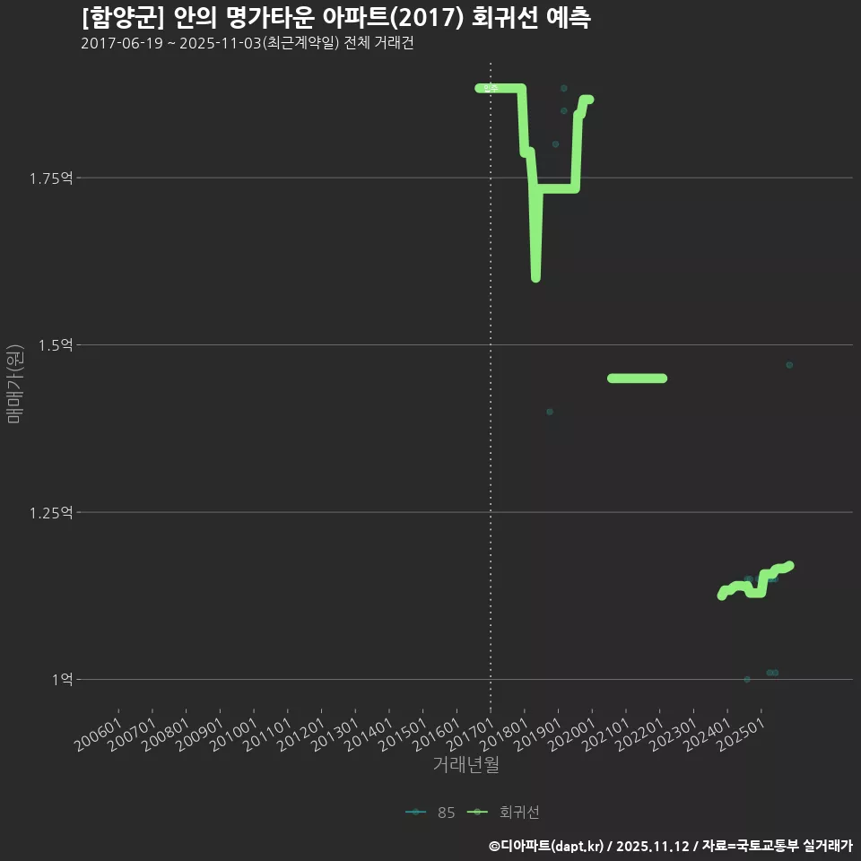 [함양군] 안의 명가타운 아파트(2017) 회귀선 예측