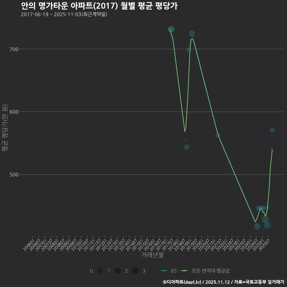 안의 명가타운 아파트(2017) 월별 평균 평당가