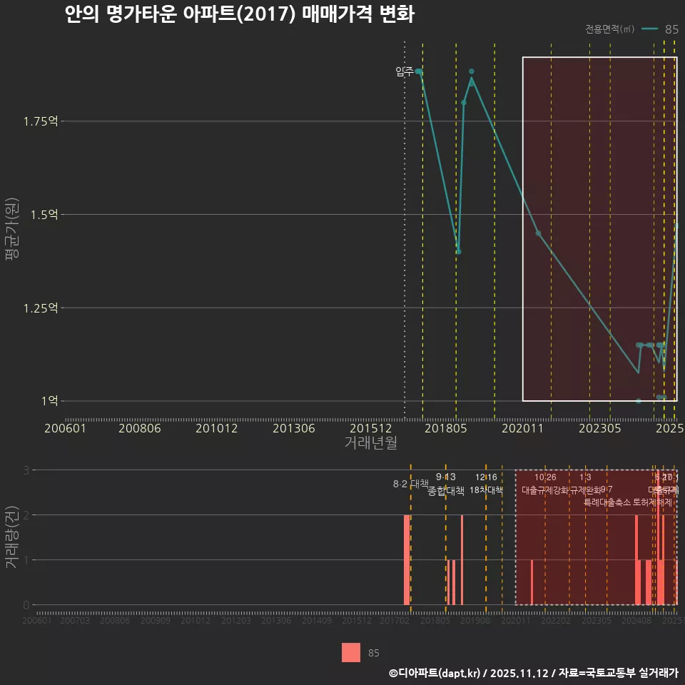 안의 명가타운 아파트(2017) 매매가격 변화