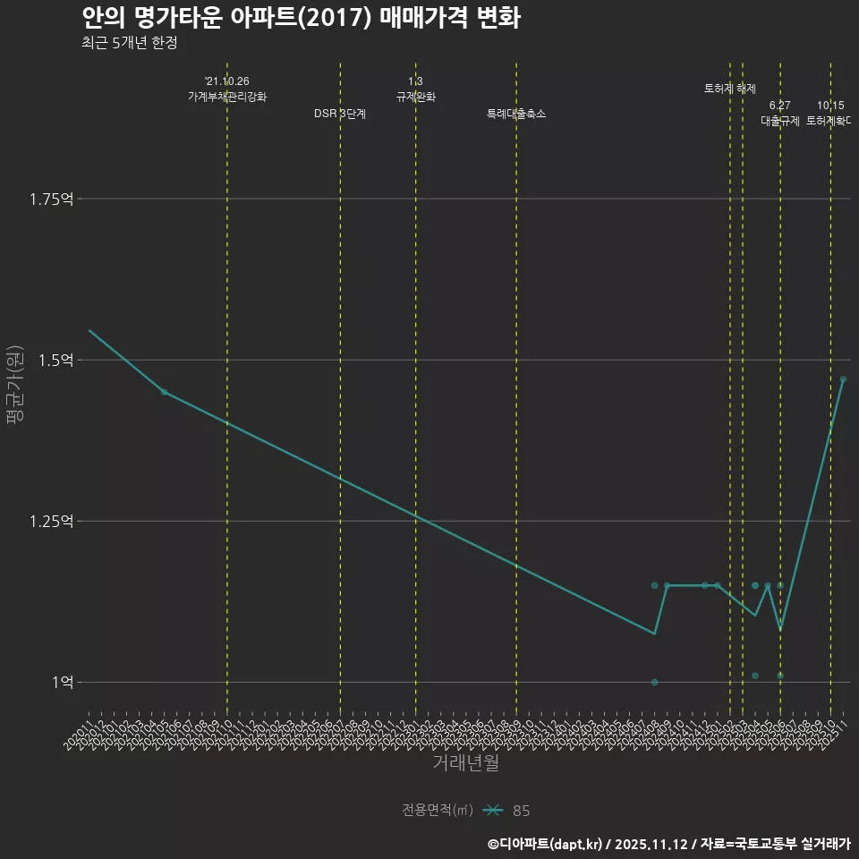 안의 명가타운 아파트(2017) 매매가격 변화