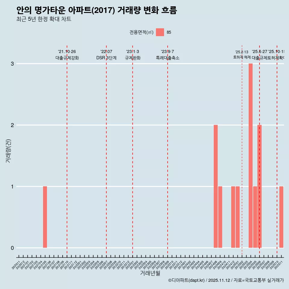 안의 명가타운 아파트(2017) 거래량 변화 흐름