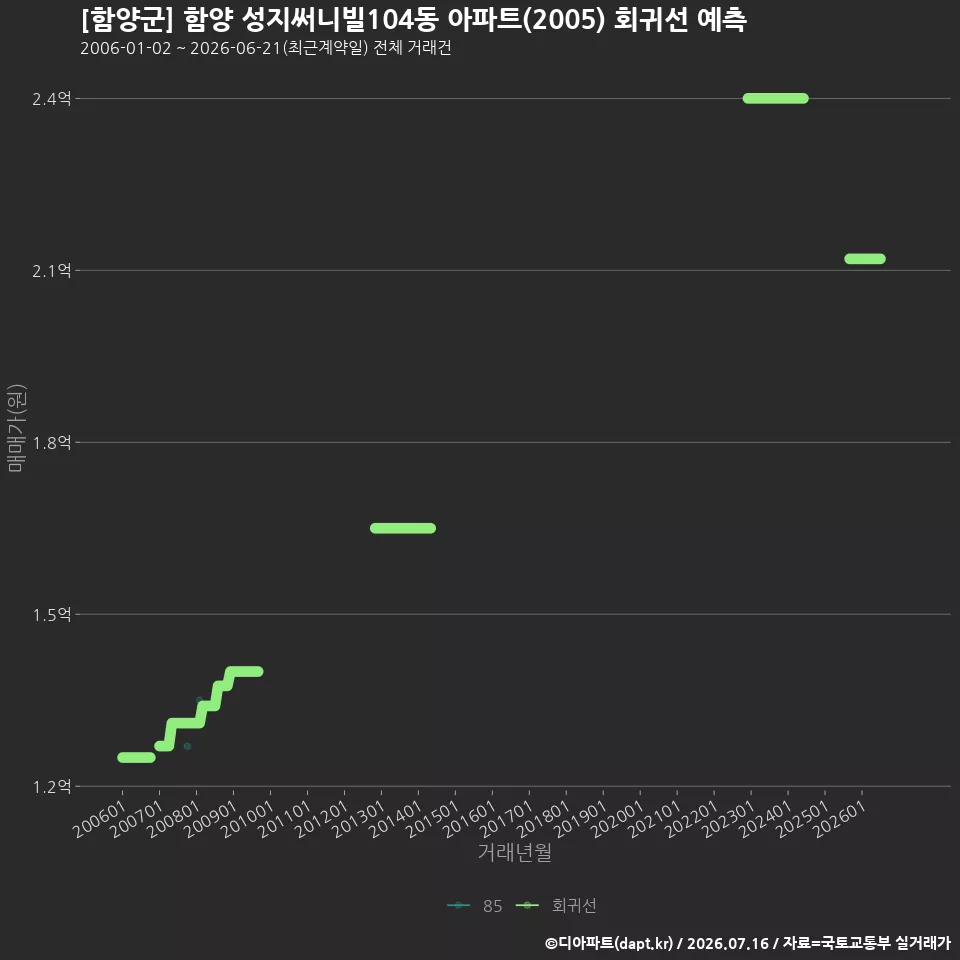 [함양군] 함양 성지써니빌104동 아파트(2005) 회귀선 예측
