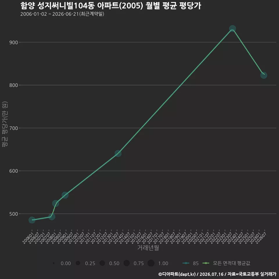 함양 성지써니빌104동 아파트(2005) 월별 평균 평당가