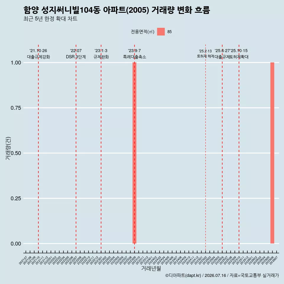함양 성지써니빌104동 아파트(2005) 거래량 변화 흐름