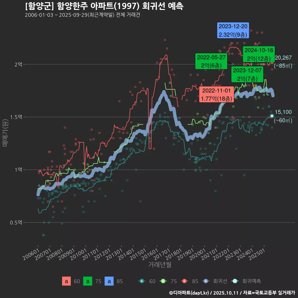 [함양군] 함양한주 아파트(1997) 회귀선 예측