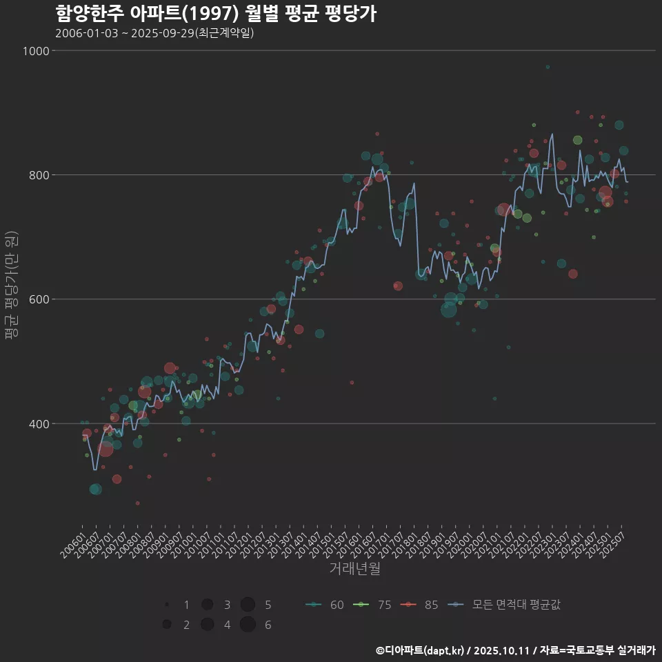 함양한주 아파트(1997) 월별 평균 평당가