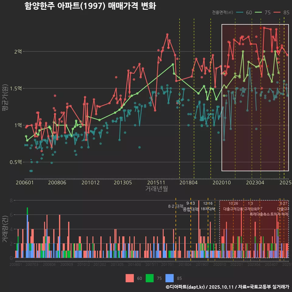 함양한주 아파트(1997) 매매가격 변화