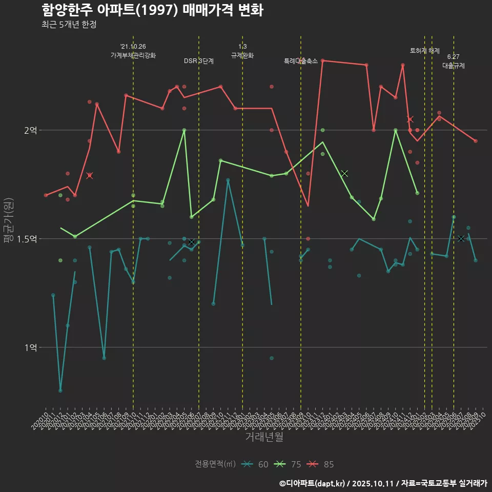 함양한주 아파트(1997) 매매가격 변화