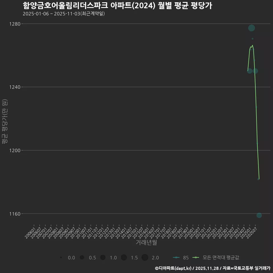 함양금호어울림리더스파크 아파트(2024) 월별 평균 평당가