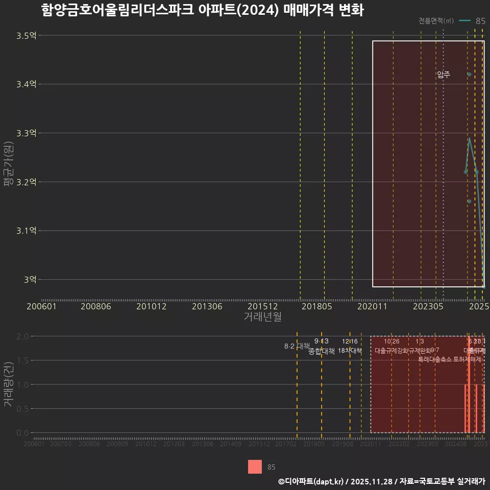 함양금호어울림리더스파크 아파트(2024) 매매가격 변화
