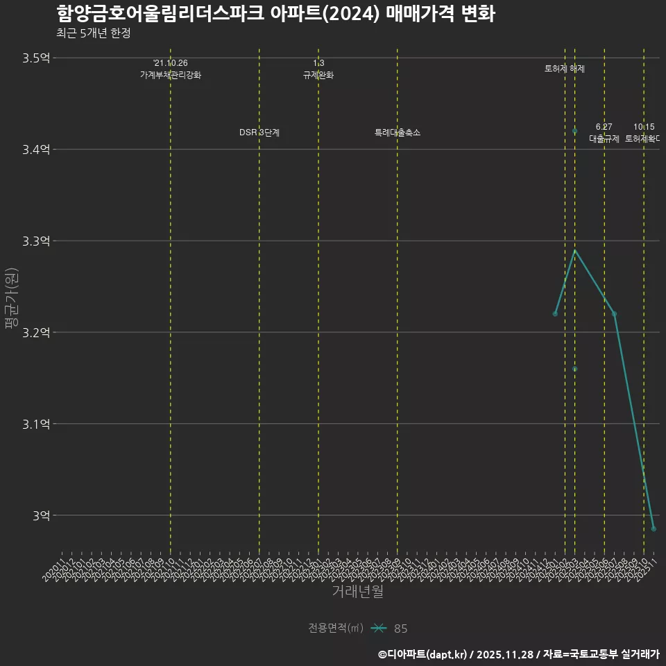 함양금호어울림리더스파크 아파트(2024) 매매가격 변화