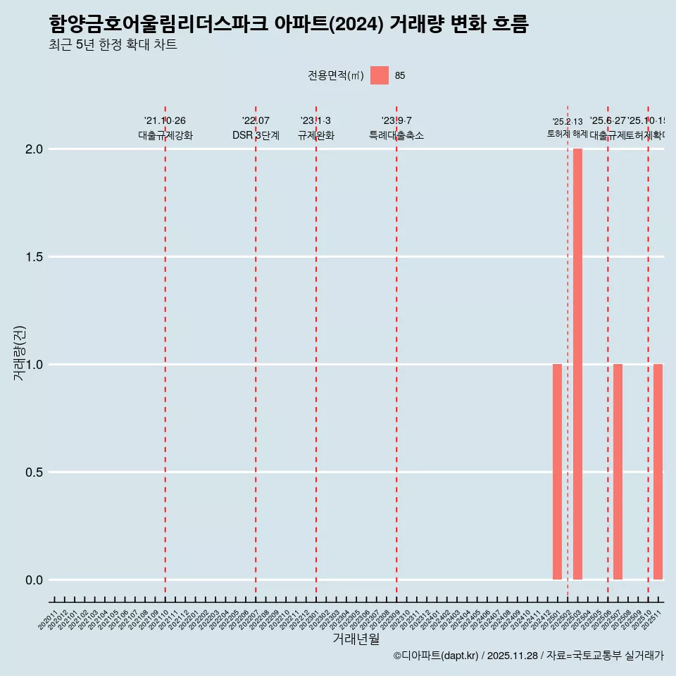 함양금호어울림리더스파크 아파트(2024) 거래량 변화 흐름