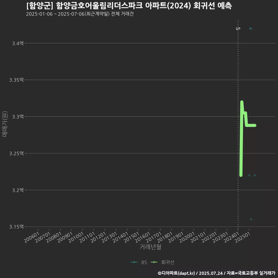 [함양군] 함양금호어울림리더스파크 아파트(2024) 회귀선 예측