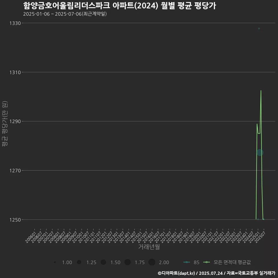 함양금호어울림리더스파크 아파트(2024) 월별 평균 평당가