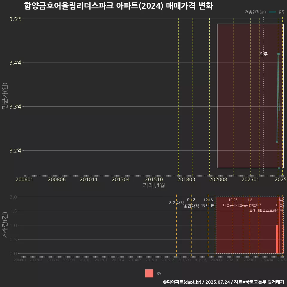 함양금호어울림리더스파크 아파트(2024) 매매가격 변화
