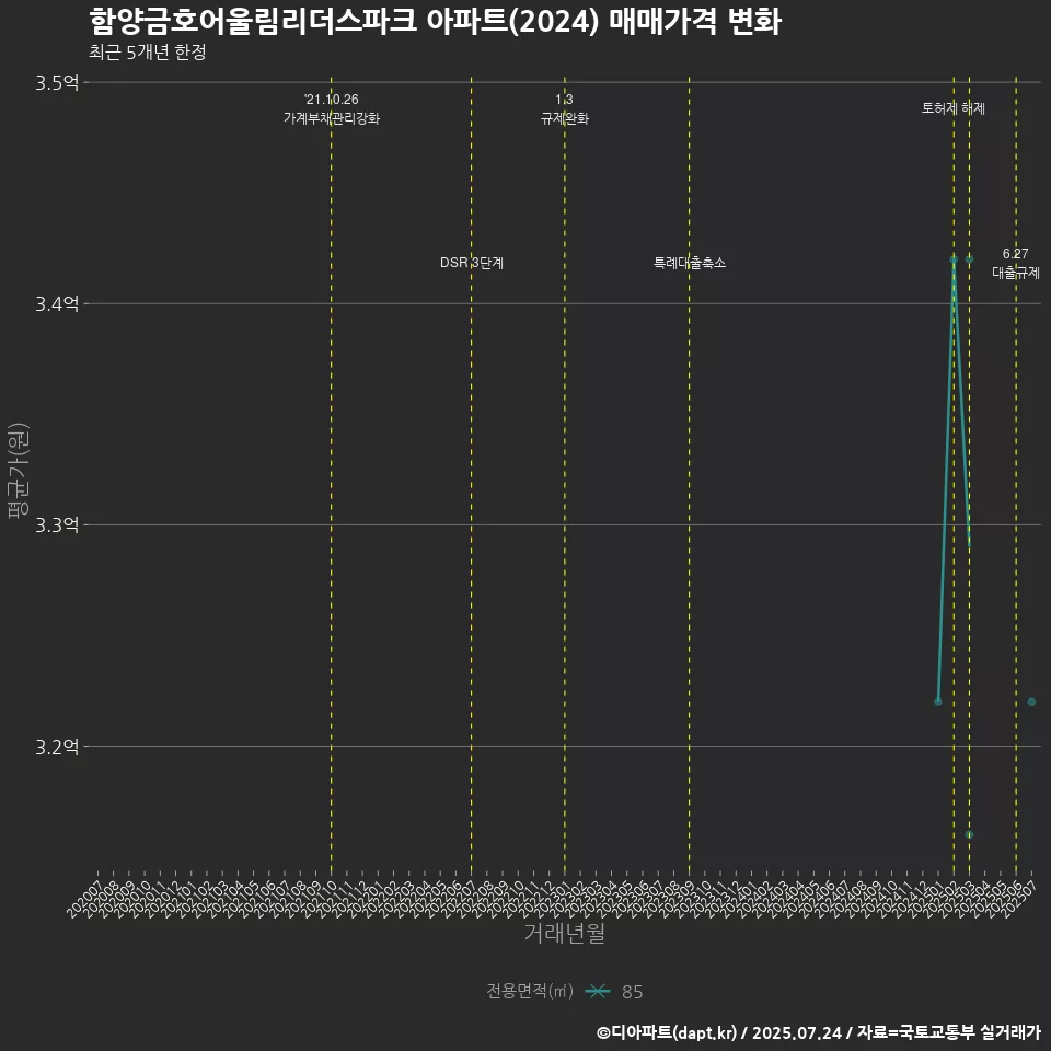 함양금호어울림리더스파크 아파트(2024) 매매가격 변화