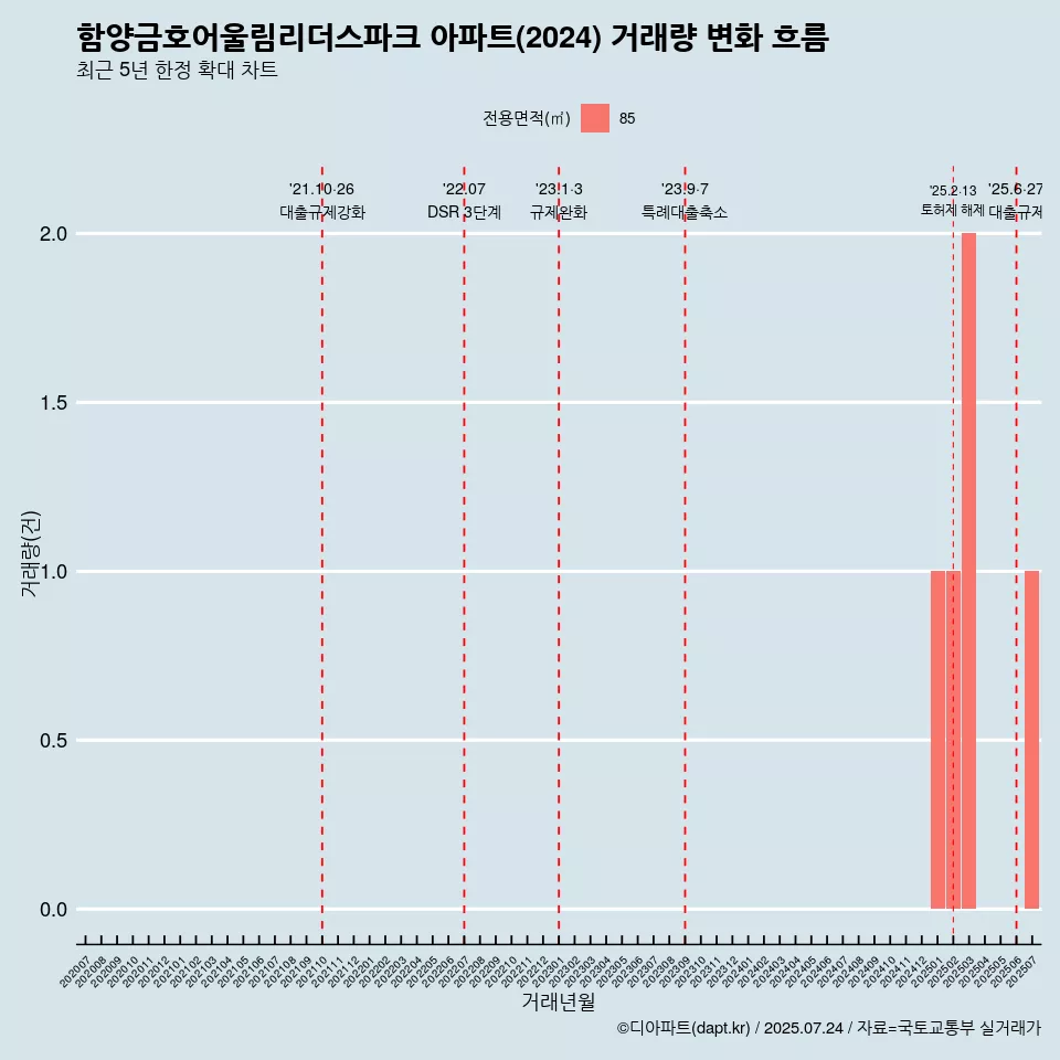 함양금호어울림리더스파크 아파트(2024) 거래량 변화 흐름