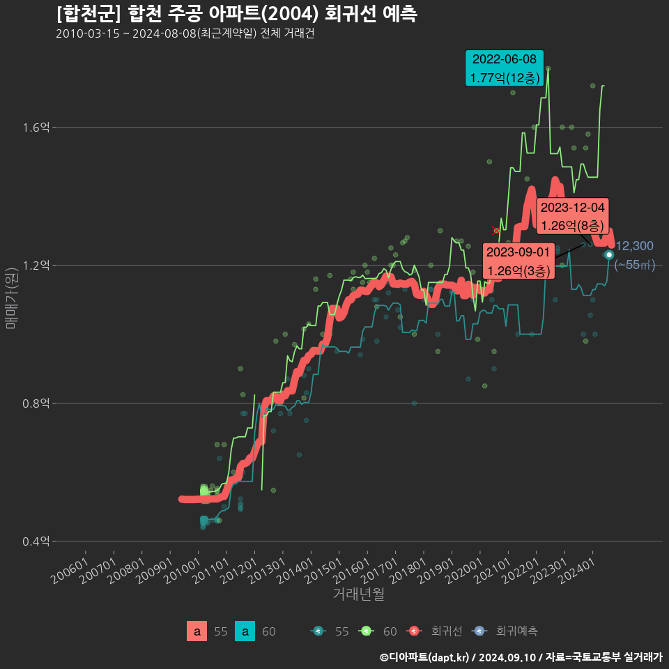 [합천군] 합천 주공 아파트(2004) 회귀선 예측