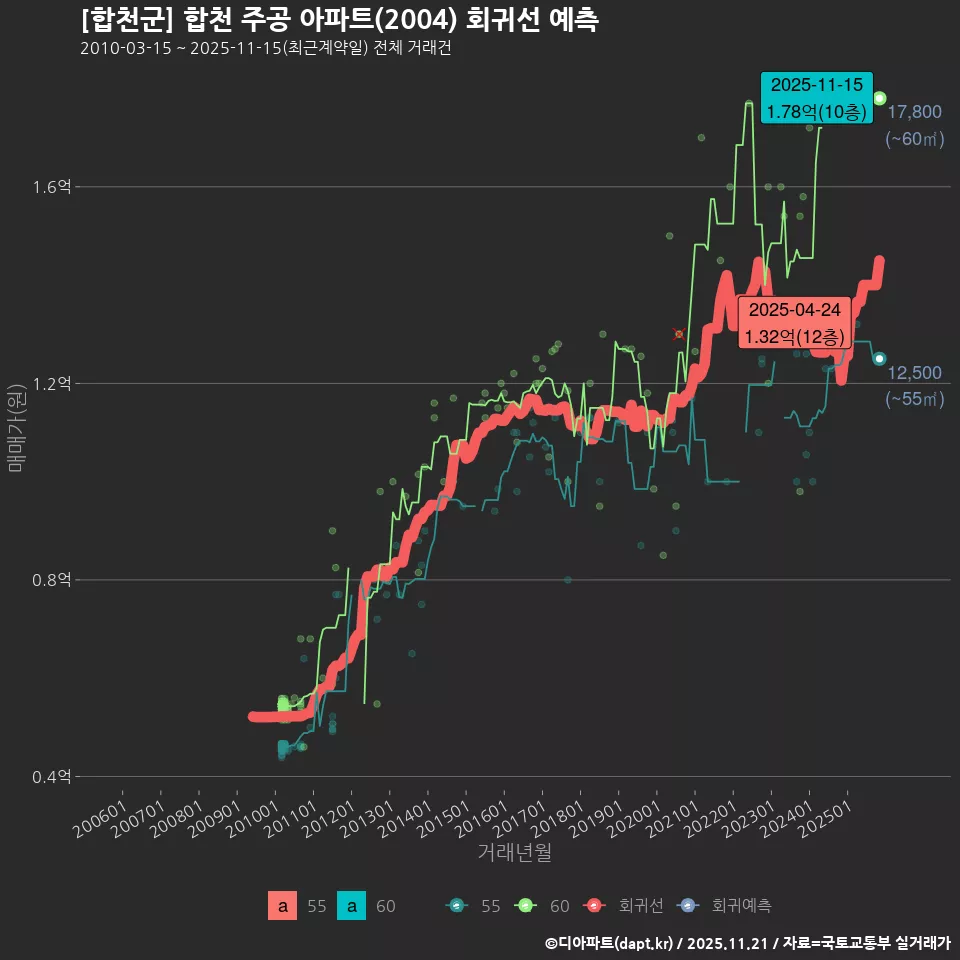 [합천군] 합천 주공 아파트(2004) 회귀선 예측