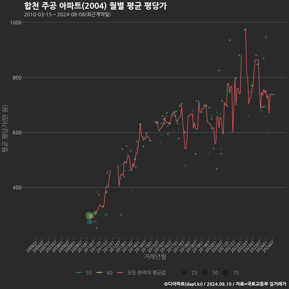 합천 주공 아파트(2004) 월별 평균 평당가