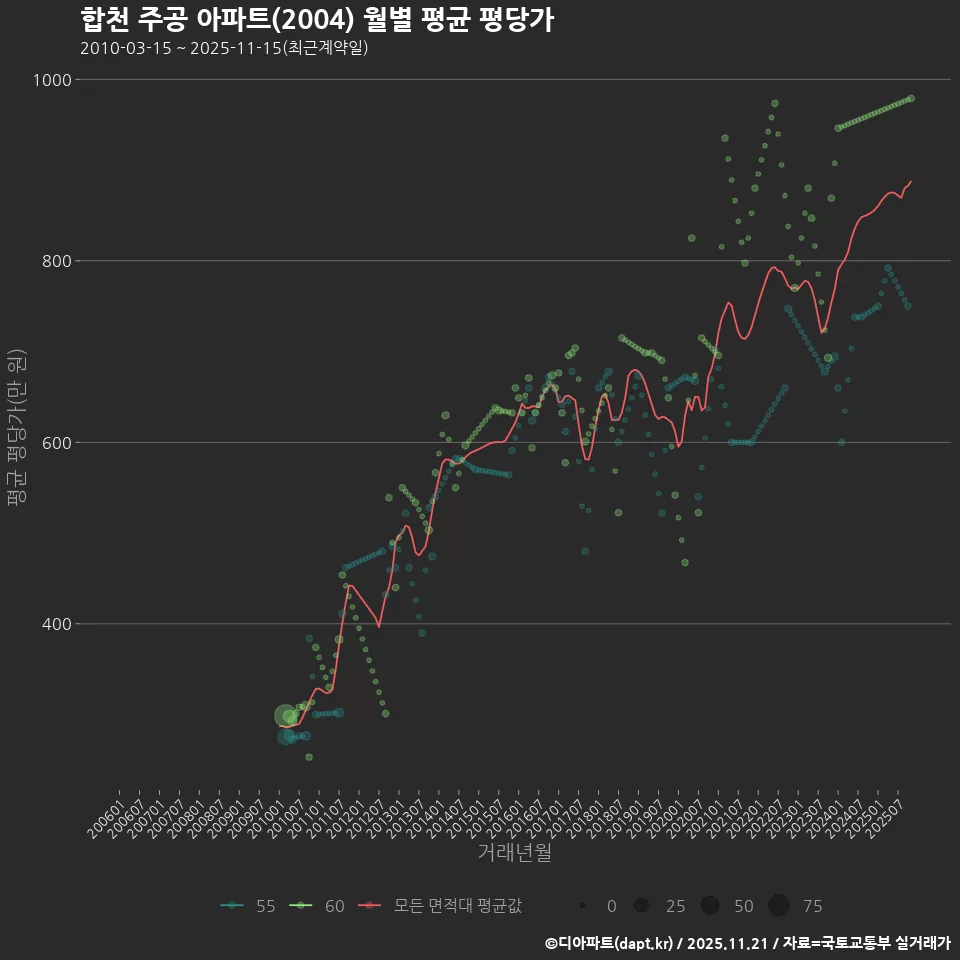 합천 주공 아파트(2004) 월별 평균 평당가