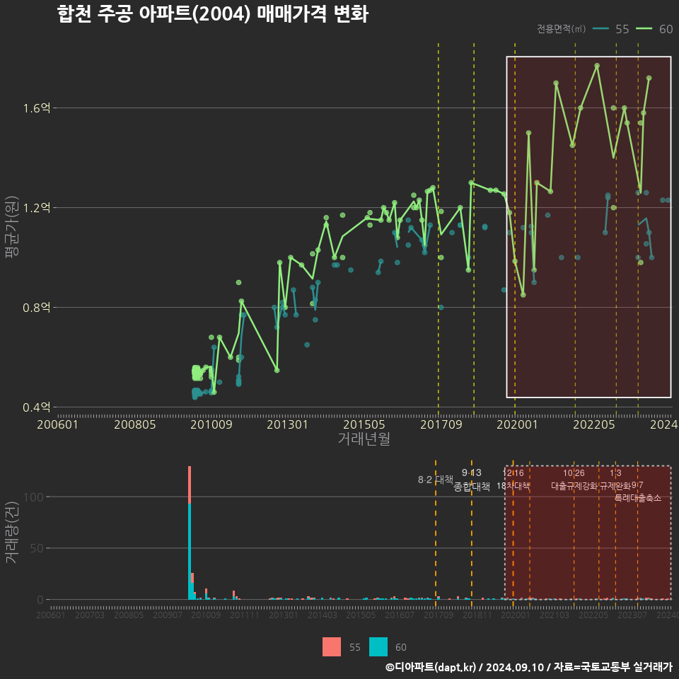 합천 주공 아파트(2004) 매매가격 변화