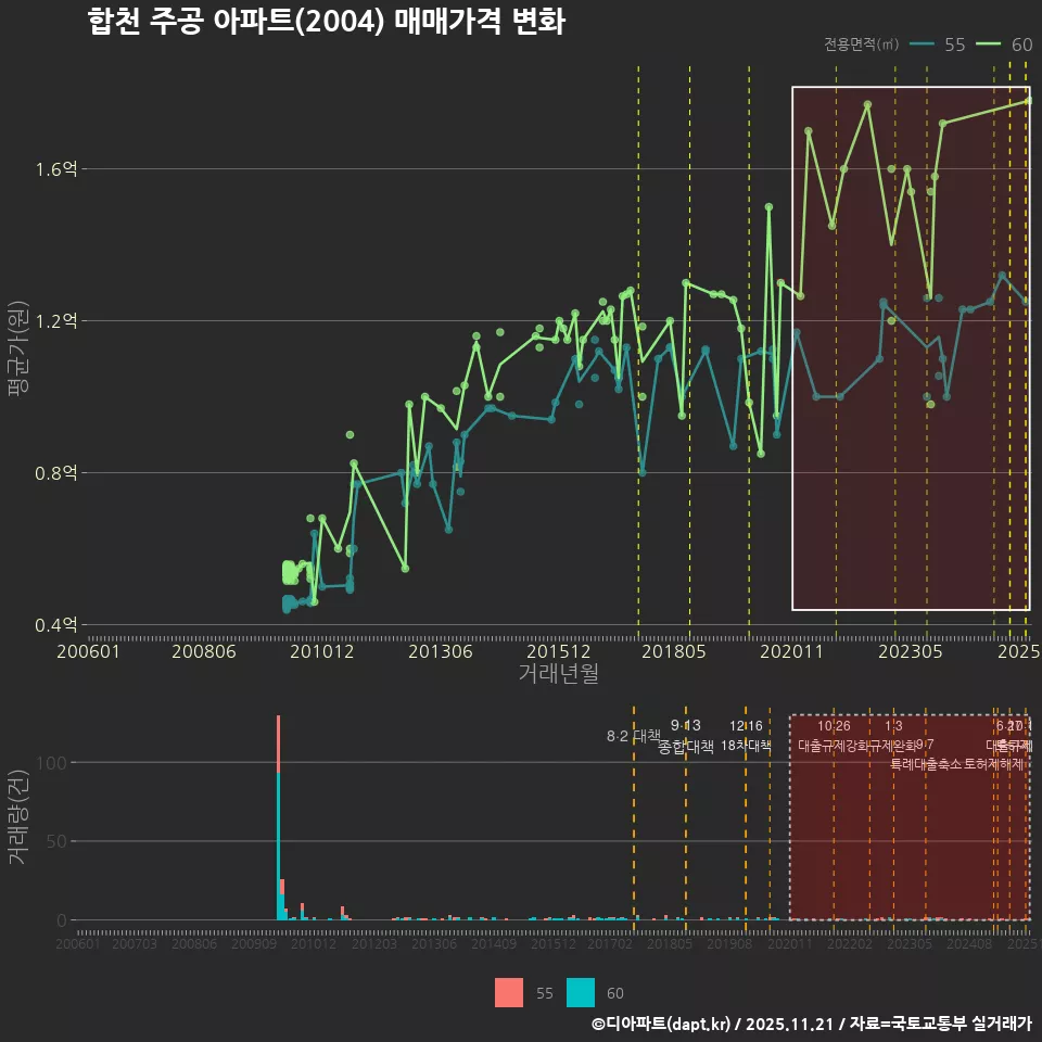 합천 주공 아파트(2004) 매매가격 변화