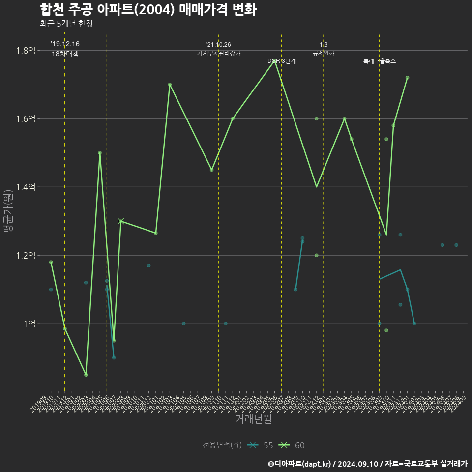 합천 주공 아파트(2004) 매매가격 변화