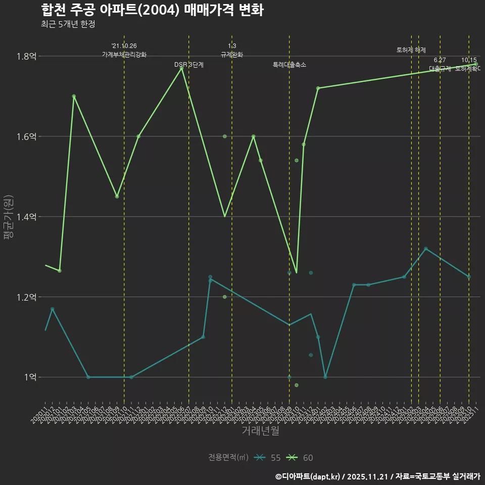 합천 주공 아파트(2004) 매매가격 변화