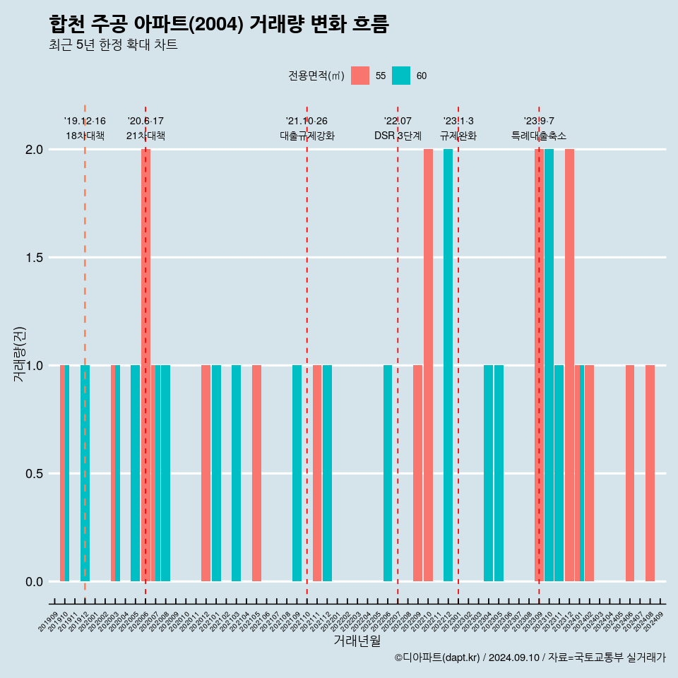 합천 주공 아파트(2004) 거래량 변화 흐름