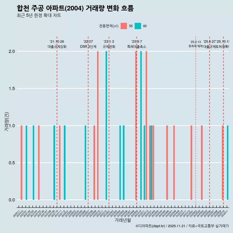 합천 주공 아파트(2004) 거래량 변화 흐름