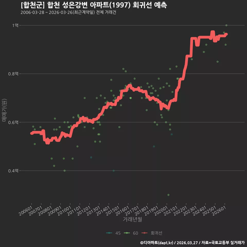 [합천군] 합천 성은강변 아파트(1997) 회귀선 예측