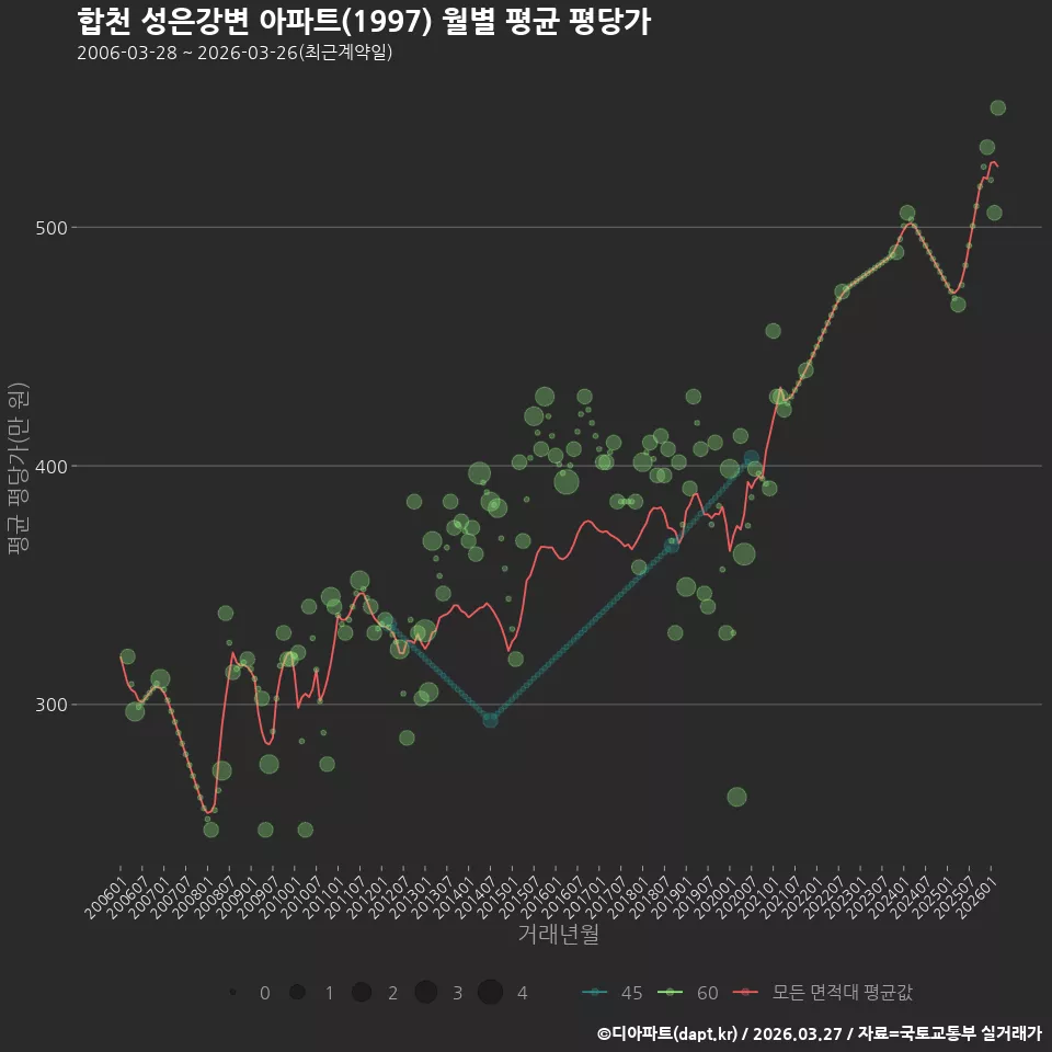 합천 성은강변 아파트(1997) 월별 평균 평당가