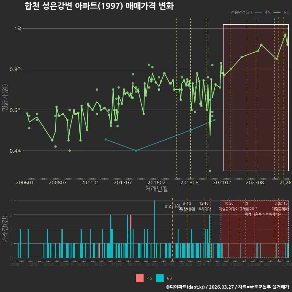 합천 성은강변 아파트(1997) 매매가격 변화