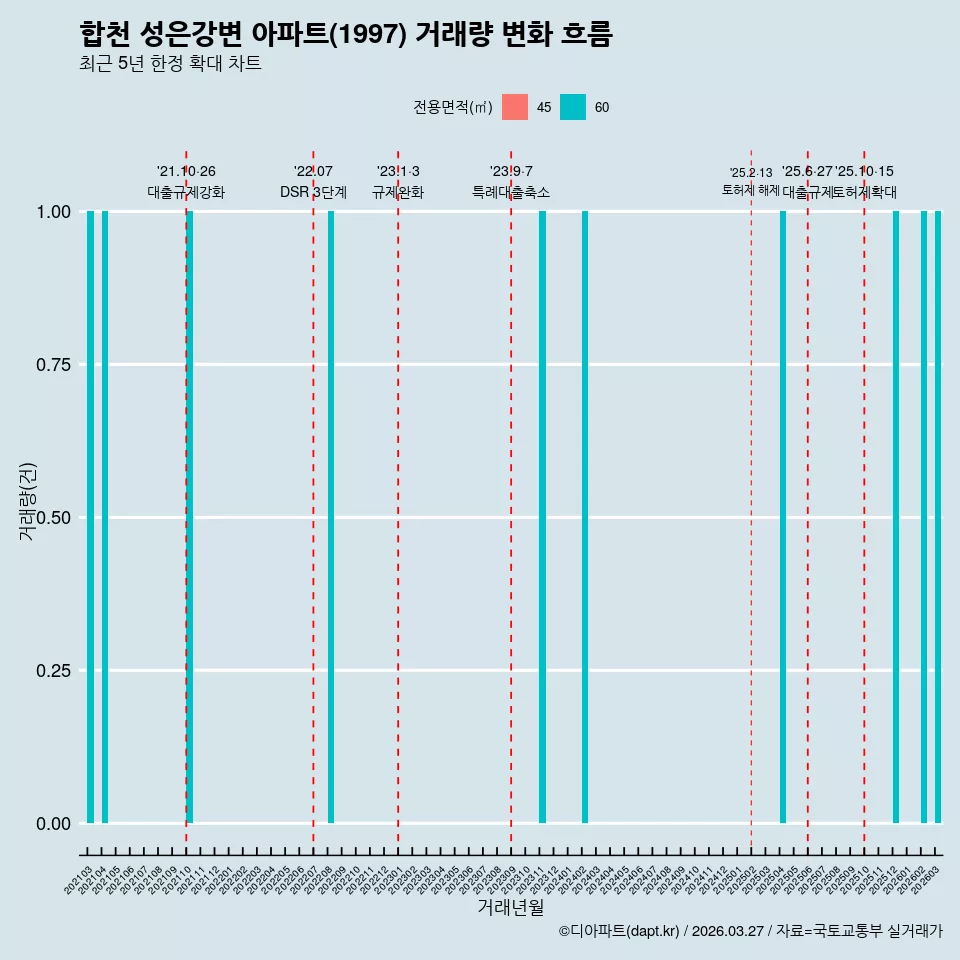 합천 성은강변 아파트(1997) 거래량 변화 흐름