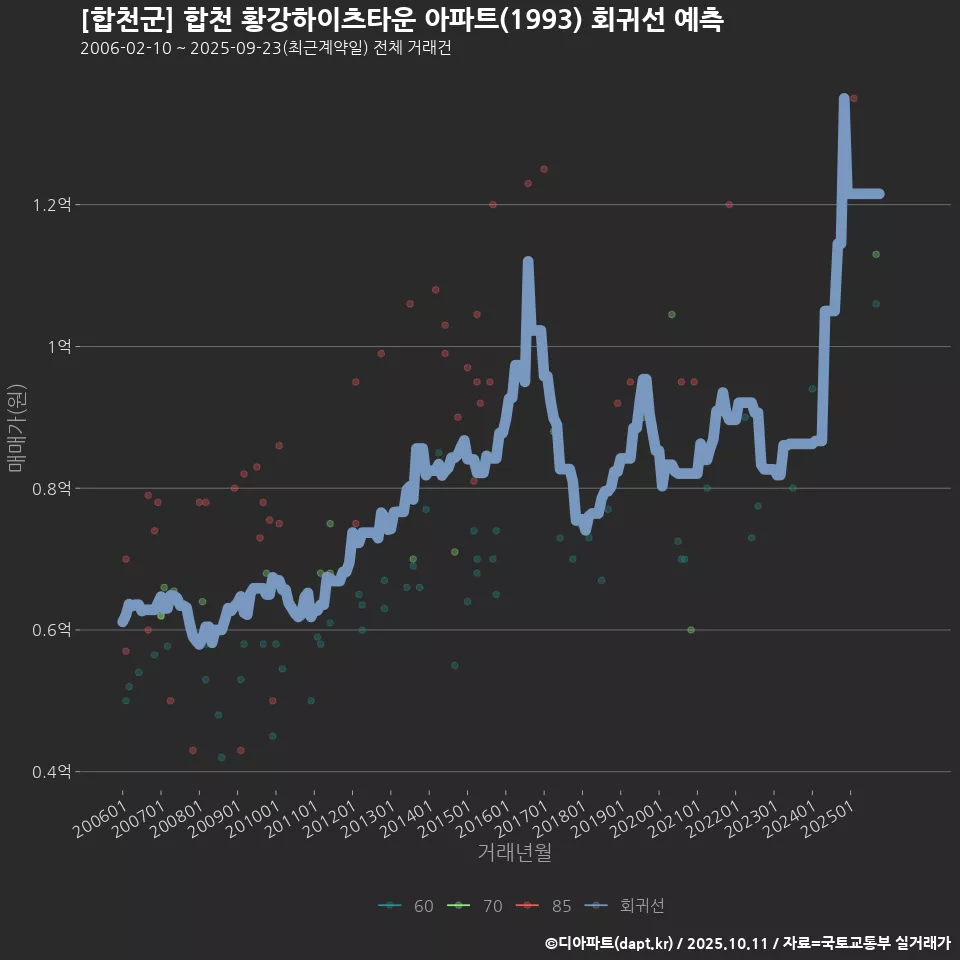 [합천군] 합천 황강하이츠타운 아파트(1993) 회귀선 예측