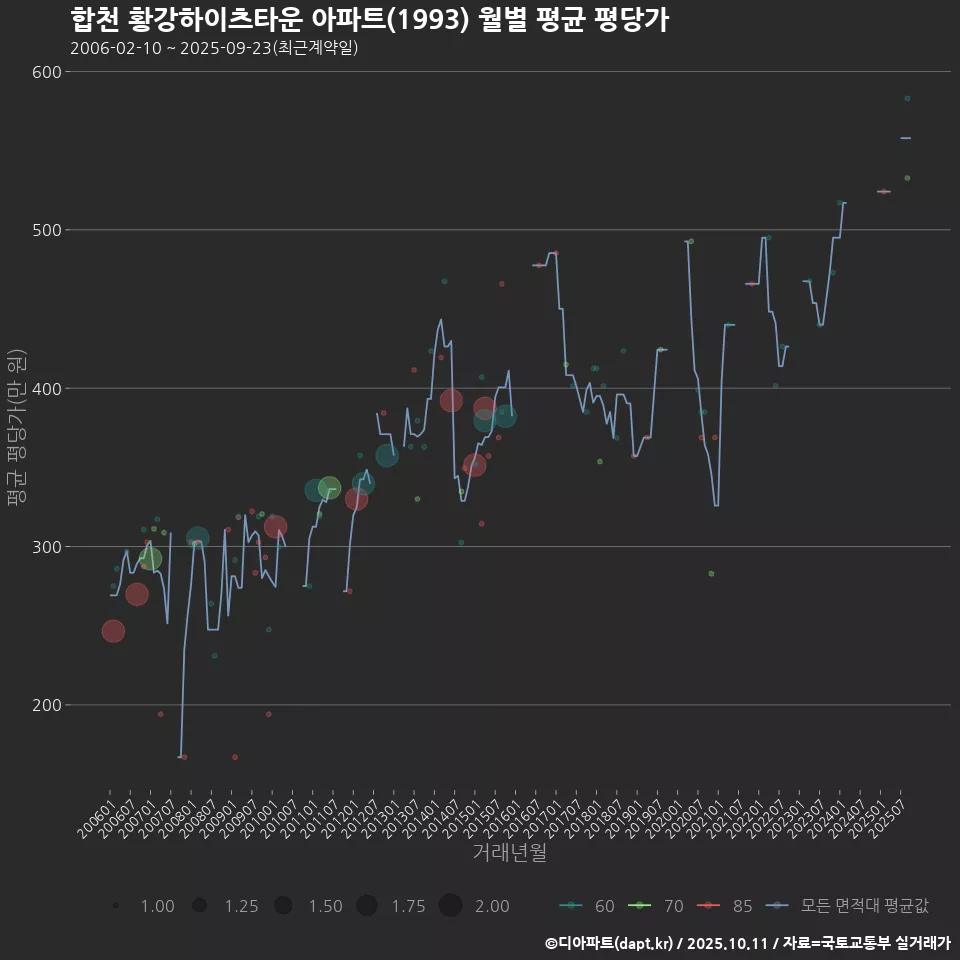 합천 황강하이츠타운 아파트(1993) 월별 평균 평당가