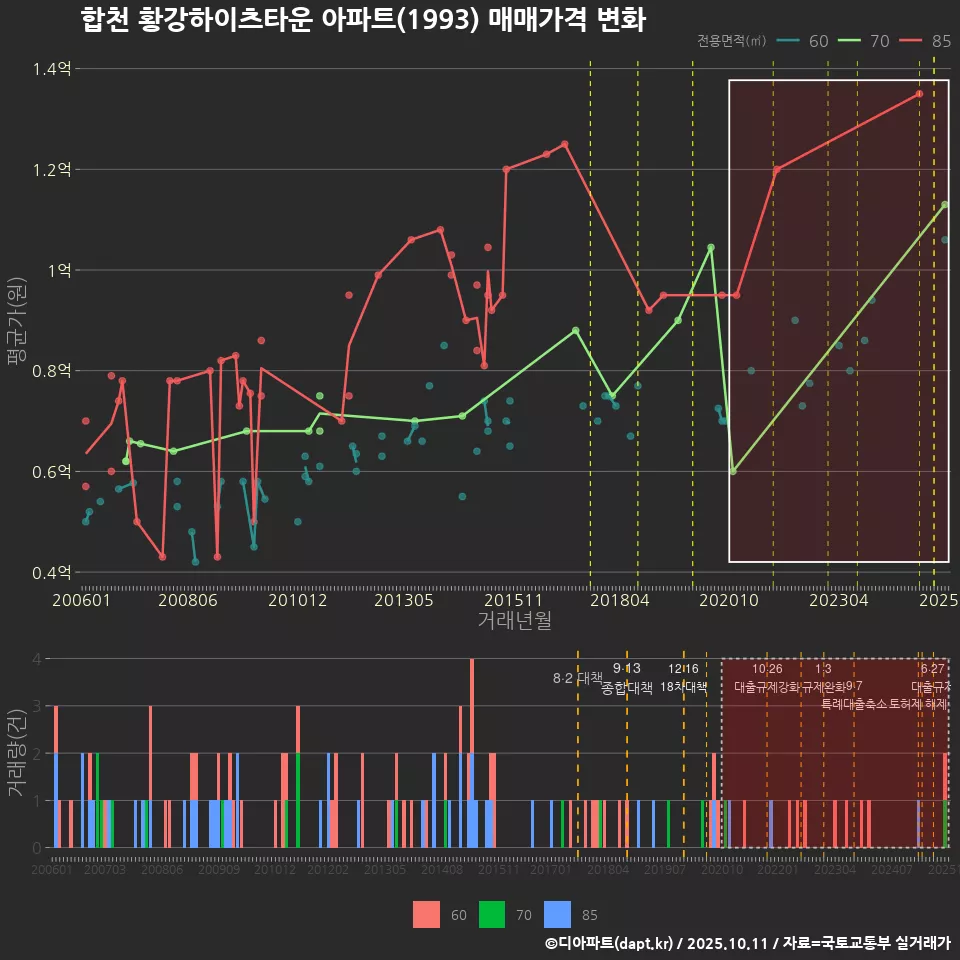 합천 황강하이츠타운 아파트(1993) 매매가격 변화