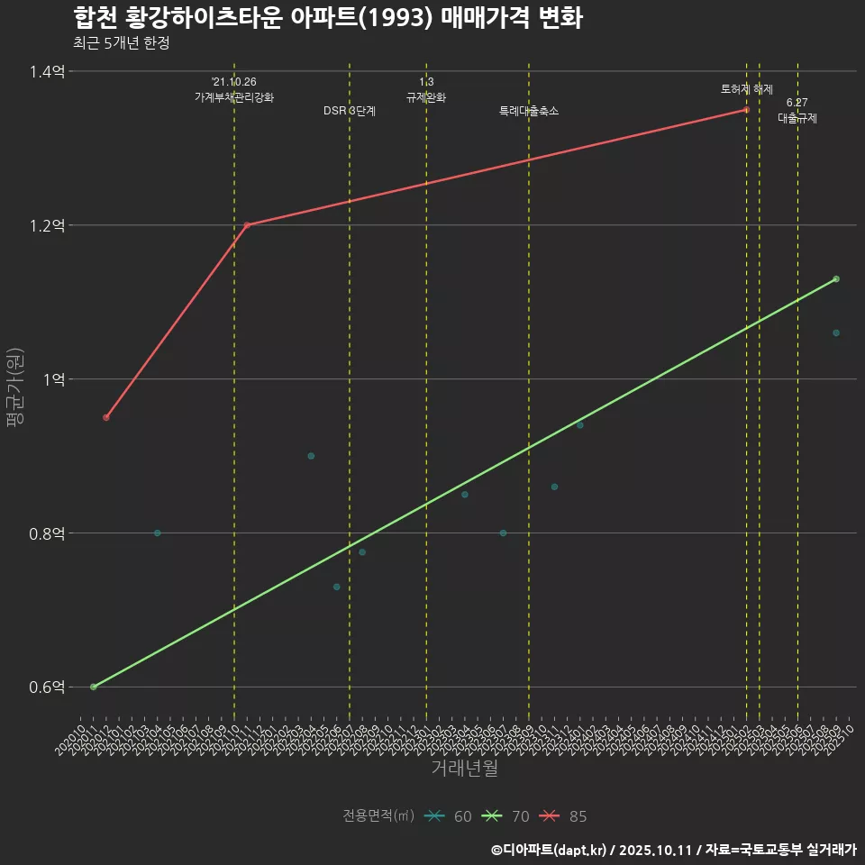 합천 황강하이츠타운 아파트(1993) 매매가격 변화