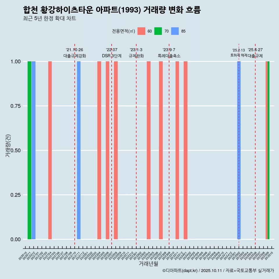 합천 황강하이츠타운 아파트(1993) 거래량 변화 흐름