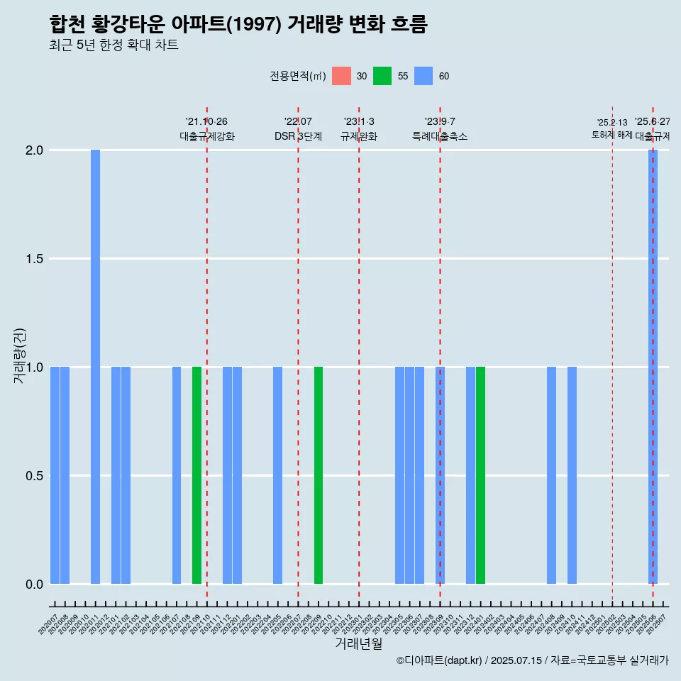 합천 황강타운 아파트(1997) 거래량 변화 흐름