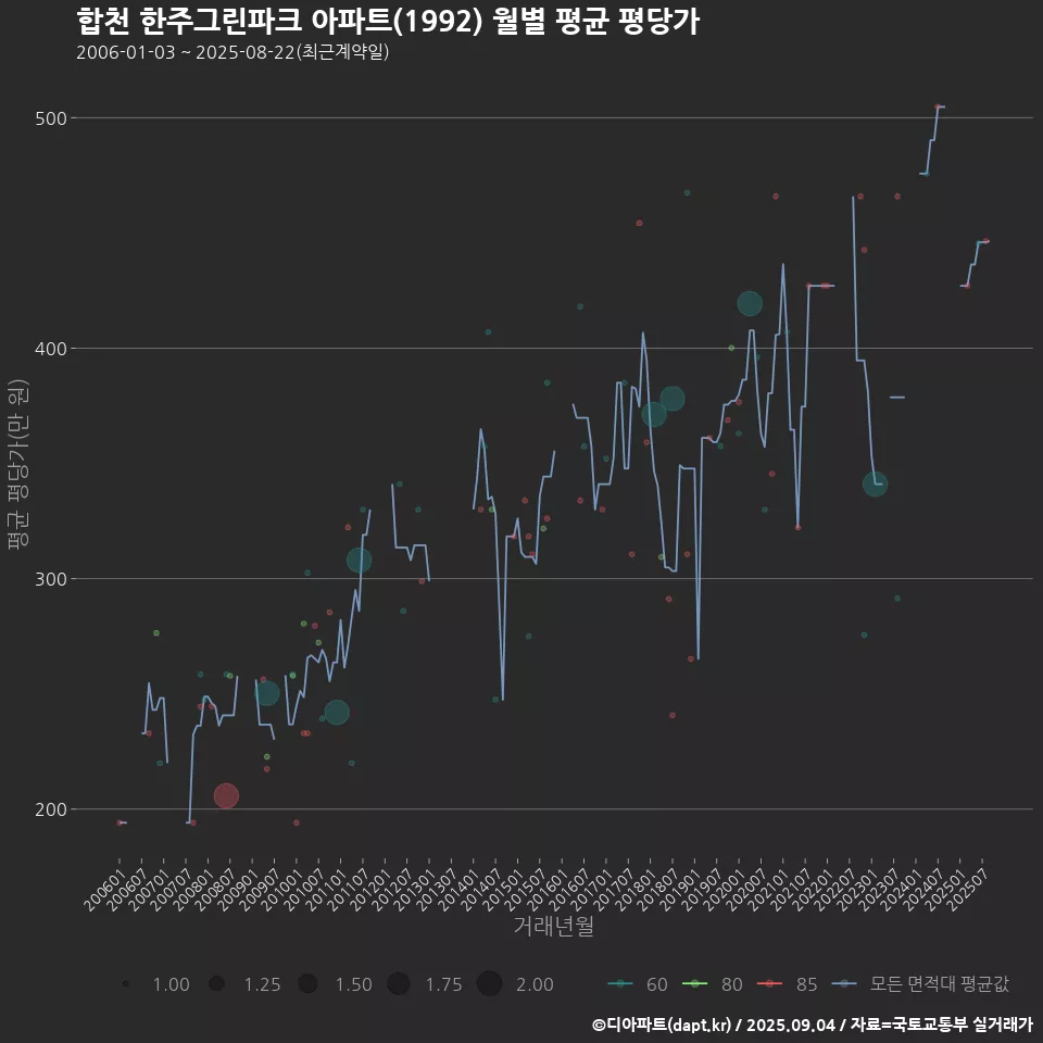 합천 한주그린파크 아파트(1992) 월별 평균 평당가