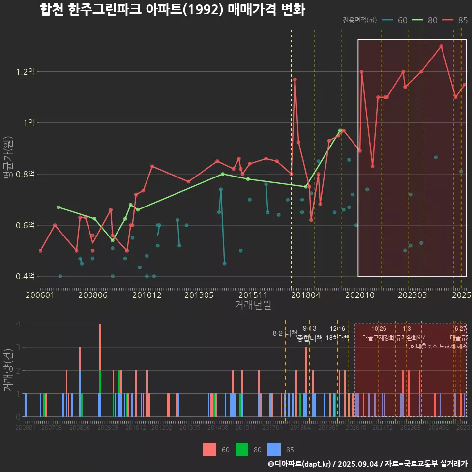 합천 한주그린파크 아파트(1992) 매매가격 변화